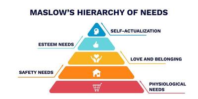 Maslows hierarchy of needs. Diagram of structure and development with increasing vector