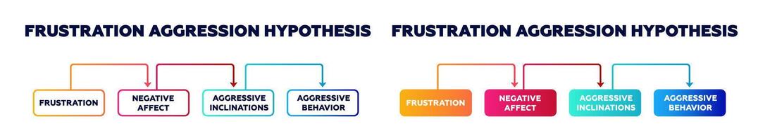 Frustration aggression hypothesis diagram. Angry expression of aggressive and disappointment vector