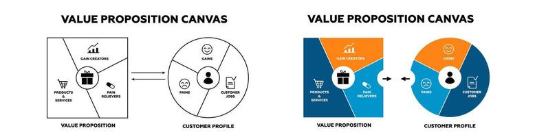 Value propositions canvas model. Client marketing with financial offer strategy and information vector
