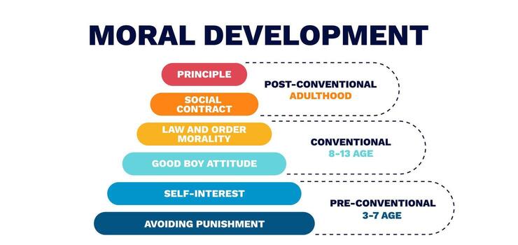 Moral development pyramid. Guide to learning and behavior with performance vector