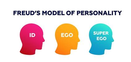 Freuds model of personality psychology. Behavioral with ego strategy and open introvert to analyze extavert vector