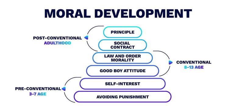 Moral development. Guide to learning and behavior with performance motivation vector