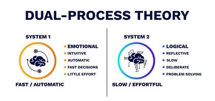 Dual process theory. Emotional of logical with model of trust protection vector