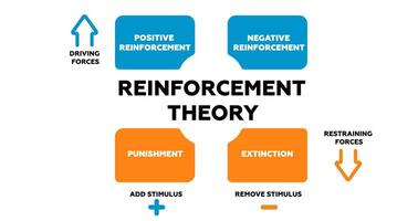 Skinners reinforcement theory diagram. Model behavior and impact of stimulating factors vector