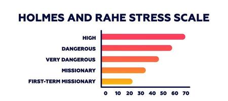 Holmes and rahe stress scale. Secure of positive parenting with educational of trust protection vector