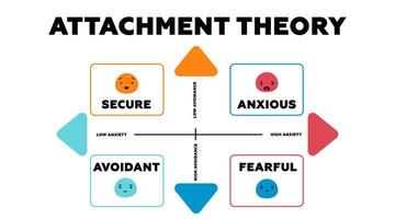 Attachment theory model. Secure of positive parenting with model of trust protection vector