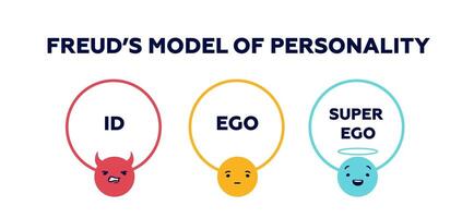 Freuds model of personality. Behavioral psychology with ego strategy and open introvert vector