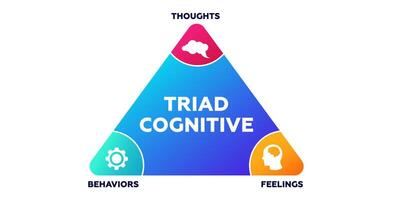 Cognitive triad diagram. Triangle management with study of cognitive behavior vector