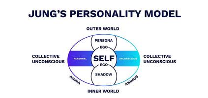 Jungs personality model. Secure of emotion with educational vector