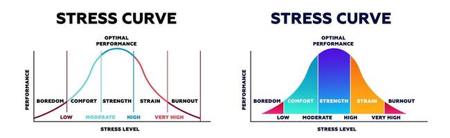 Stress curve chart. Graph of emotional transitions from comfortable state to exhaustion vector