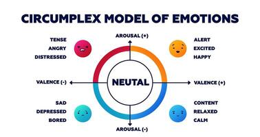 Circumplex model of emotions. Secure of positive parenting with educational of trust protection vector
