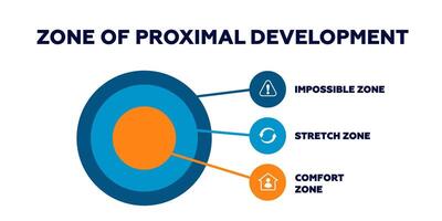 Zone of proximal development. Achieved of logical with comfort model of trust protection vector