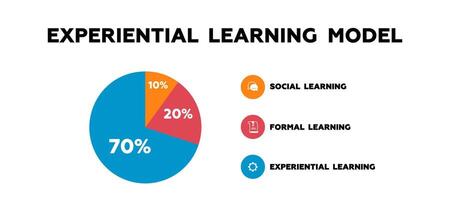 Experiential learning model. Pie chart with marketing development analysis vector