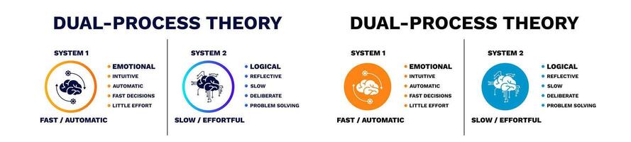 Dual process theory diagram. Intuitive of logical with model of trust protection vector