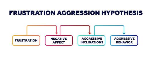 Frustration aggression hypothesis. Expression of aggressive and disappointment vector