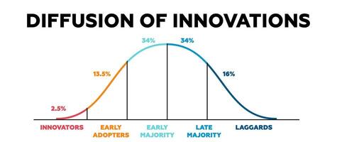 Diffusion of innovations chart. Business model for probability of market information vector