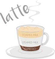illustration of a Latte coffee cup icon with plate and name and its preparation and proportions. vector