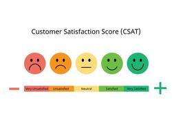 CSAT or customer satisfaction score is a metric that indicates how satisfied customers are with a company products or services vector
