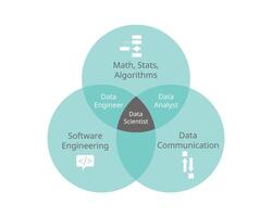 subset circle element of data scientist and data engineer and data analyst vector