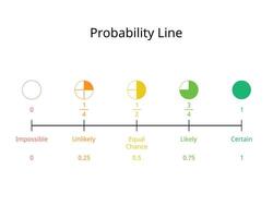 Probability Line from impossible to certain for percentage and fraction vector