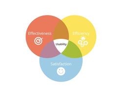 User Interface for better usability from element of effectiveness, efficiency, satisfaction vector