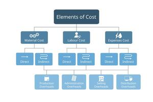 element of costs for cost accounting for direct materials, direct labour, overheads vector