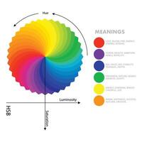 Color spectrum wheel and their types and meanings explained vector