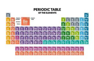 Color Coded Periodic Table of Elements for visual and interactive learning in education vector