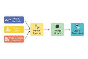 cost flow in manufacturing process for cost accounting for costs of goods sold vector
