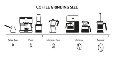 Coffee grind size chart. Beans grinding guide for different brewing methods. Fine, medium and coarse grinds infographic illustration vector