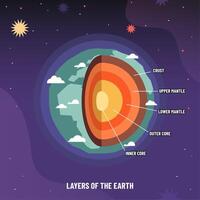 Earth geosphere layers structure. Planet geology infographic, asthenosphere school scheme and levels from crust to core illustration vector