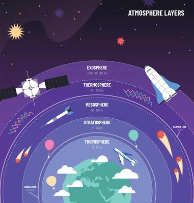 Earth atmosphere. Globe with layers diagram, science infographic poster with airplane, satellites and meteors Illustration