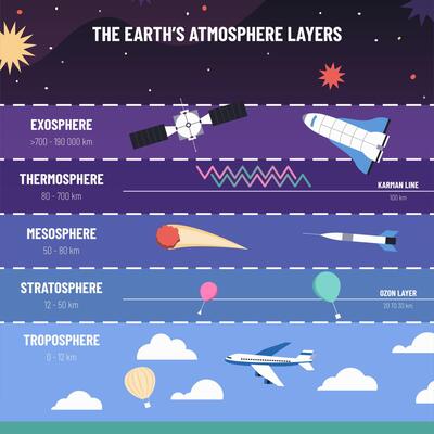 Earth atmosphere layers. List of exosphere, thermosphere, mesosphere, stratosphere and troposphere structure. Education infographic