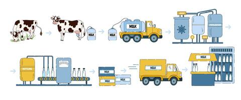 Milk manufacturing process. Dairy products processing line, way from farm milk collection to factory and store Illustration vector