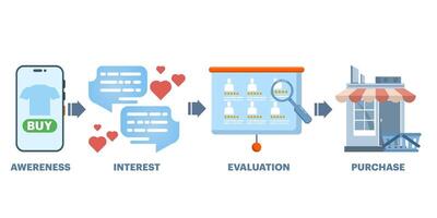 Concept of buyer's journey route, buyer's journey mapping, ordering from within an online store. Customer journey map, customer purchasing decision process, Online Business. customer experience. vector