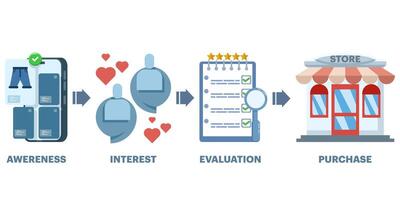 Concept of buyer's journey route, buyer's journey mapping, ordering from within an online store. Customer journey map, customer purchasing decision process, Online Business. customer experience. vector