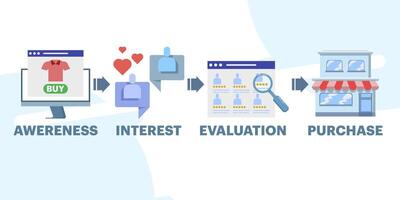 Concept of buyer's journey route, buyer's journey mapping, ordering from within an online store. Customer journey map, customer purchasing decision process, Online Business. customer experience. vector