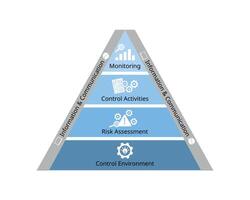 5 components of internal control framework for control environment, risk assessment, control activities, information and communication, monitoring vector