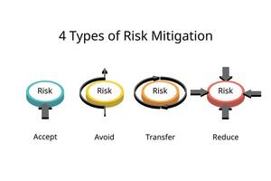 four type of risk mitigation to accept, avoid, transfer, reduce risk vector