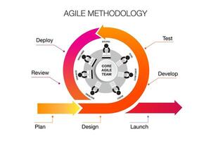 The core values of Agile team software development vector