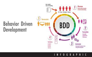 Behavior driven development BDD Agile software development methodology vector