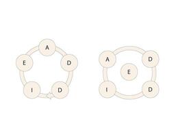 ADDIE model scheme with five components. illustration. vector