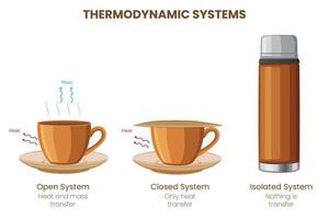 Thermodynamic Systems Energy Exchanges and Transformations Explained vector