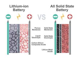 solid state battery vs lithium ion battery diagram show material technology working for ev car isolated cartoon vector