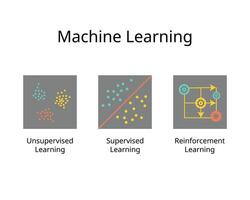 Machine Learning for Unsupervised Learning, supervised learning, reinforcement learning vector