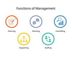 Function of Management for planning, organizing, directing, controlling, staffing vector