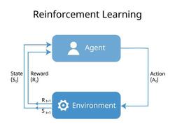 Reinforcement learning is type of basic machine learning paradigms, alongside supervised learning and unsupervised learning vector