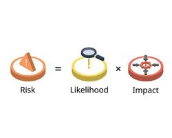 Risk assessment with risk formula for likelihood and impact rating vector
