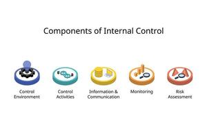 5 components of internal control framework for control environment, risk assessment, control activities, information and communication, monitoring vector