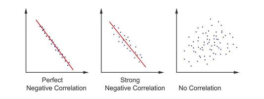 Set of scatter plot diagrams. Scattergrams with different types of variables correlation. Data points plotted on a horizontal and a vertical axis on Cartesian plane. vector